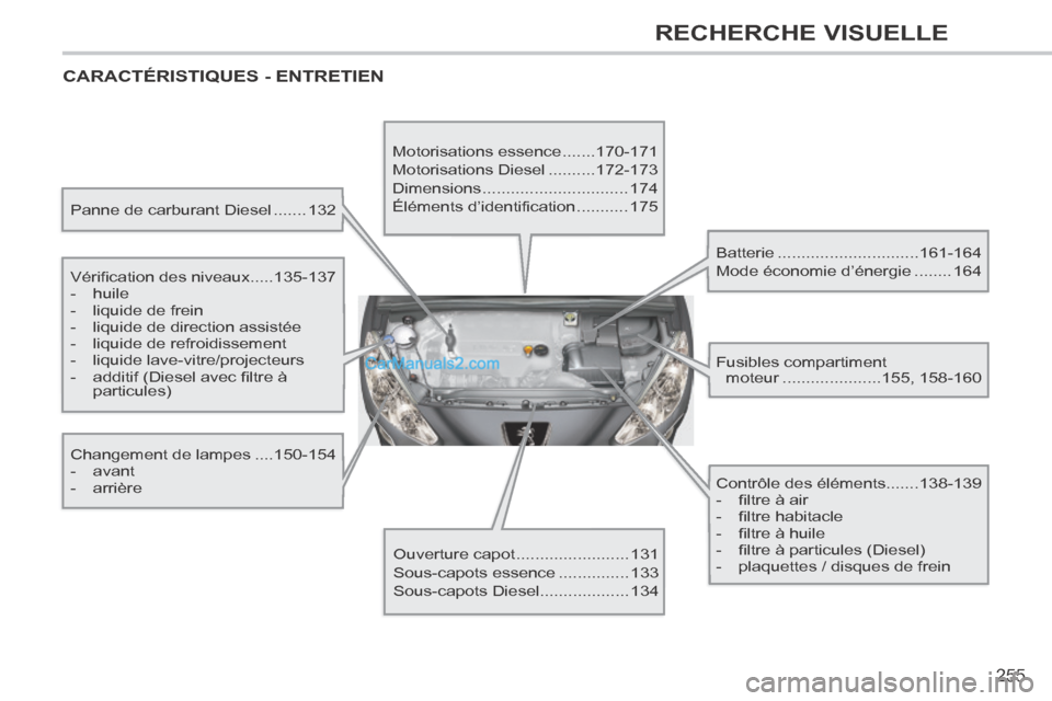 Peugeot 308 CC 2013.5  Manuel du propriétaire (in French) 255
RECHERCHE VISUELLE
 CARACTÉRISTIQUES  -  ENTRETIEN  
  Panne de carburant Diesel .......132  
  Vérification  des  niveaux .....135-137 
   -   huile 
  -   liquide  de  frein 
  -   liquide  de
