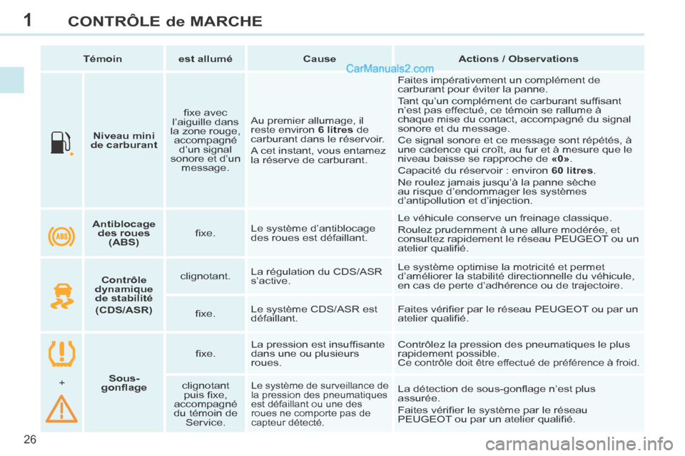 Peugeot 308 CC 2013.5  Manuel du propriétaire (in French) 1
26
CONTRÔLE de MARCHE
       Niveau mini 
de carburant      ﬁ xe avec 
l’aiguille dans 
la zone rouge,  accompagné  d’un signal 
sonore et d’un  message.    Au premier allumage, il 
reste 