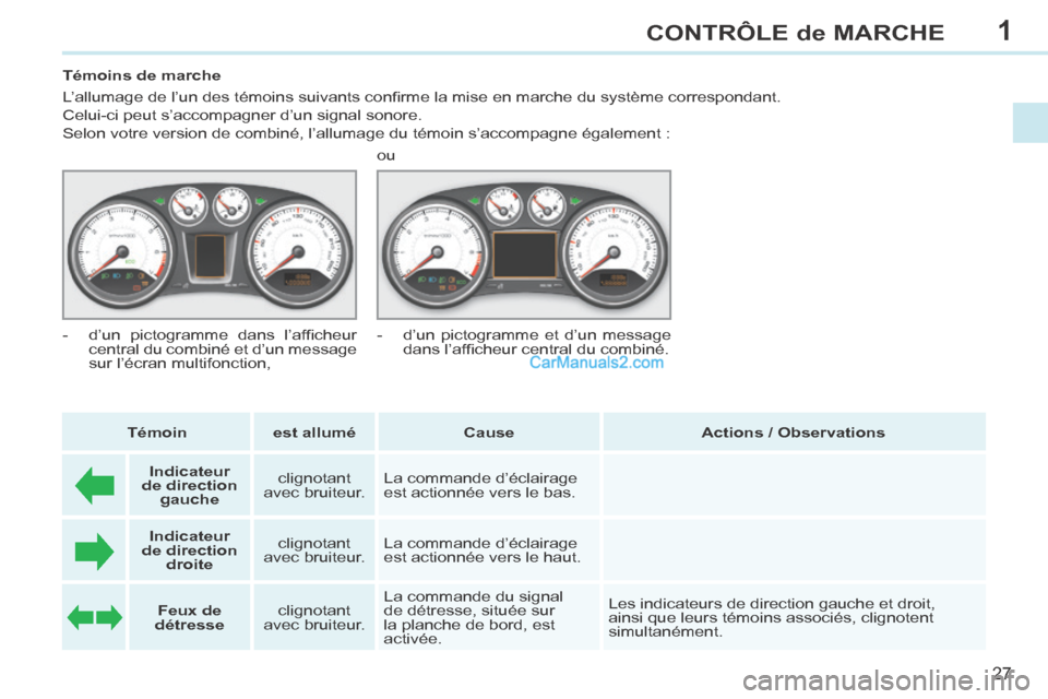 Peugeot 308 CC 2013.5  Manuel du propriétaire (in French) 1
27
CONTRÔLE de MARCHE
           Témoins de marche 
 L’allumage de l’un des témoins suivants conﬁ rme la mise en marche du système correspondant.  
Celui-ci peut s’accompagner d’un sig