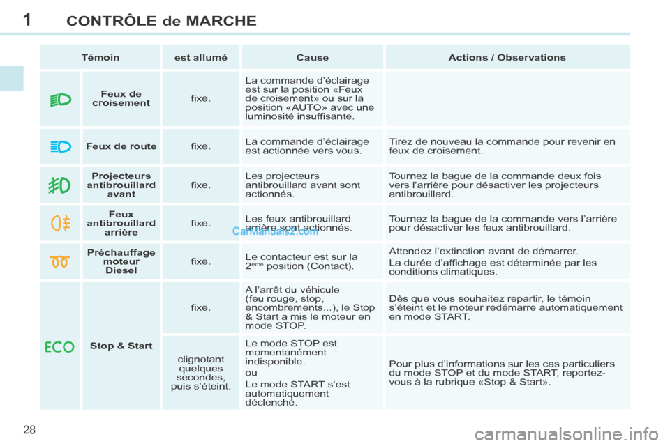 Peugeot 308 CC 2013.5  Manuel du propriétaire (in French) 1
28
CONTRÔLE de MARCHE
   Témoin      est allumé       Cause       Actions / Observations   
        Projecteurs 
antibrouillard  avant      ﬁ  x e .    Les  projecteurs 
antibrouillard avant so