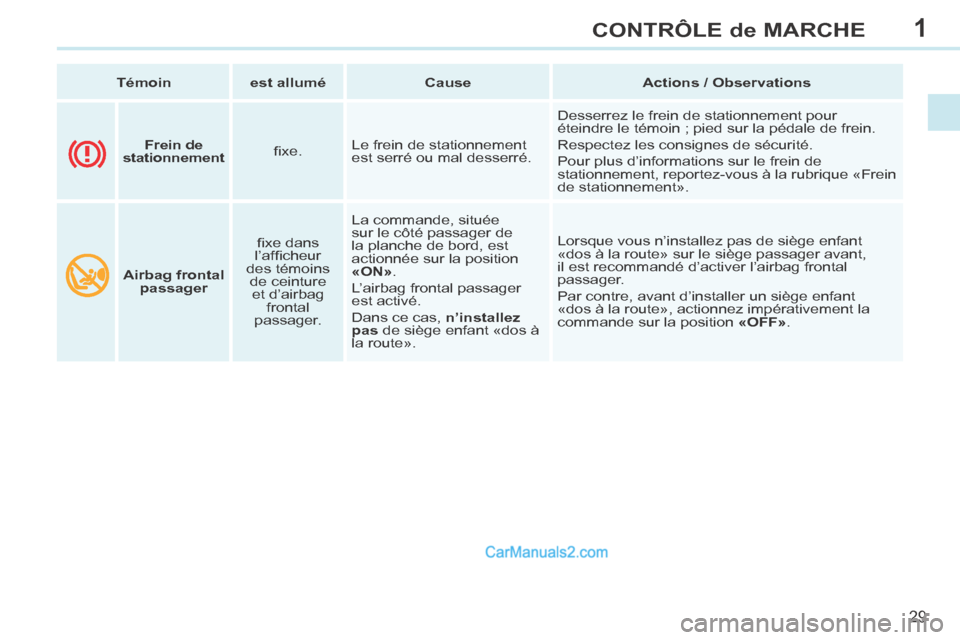 Peugeot 308 CC 2013.5  Manuel du propriétaire (in French) 1
29
CONTRÔLE de MARCHE
   Témoin      est allumé       Cause       Actions / Observations   
       Airbag frontal 
passager    ﬁ xe dans 
l’afﬁ cheur 
des témoins  de ceinture et d’airba