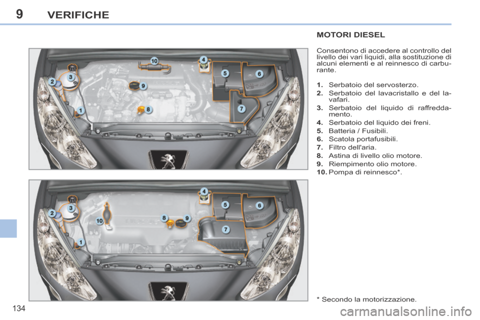 Peugeot 308 CC 2013.5 Manuale del proprietario (in Italian) 9
134
VERIFICHE
MOTORI DIESEL
Consentono di accedere al controllo del
livello dei vari liquidi, alla sostituzione di
alcuni elementi e al reinnesco di carbu-
rante.
1. Serbatoio del servoste Peugeot 308 CC 2013.5 Manuale del proprietario (in Italian) 9
134
VERIFICHE
MOTORI DIESEL
Consentono di accedere al controllo del
livello dei vari liquidi, alla sostituzione di
alcuni elementi e al reinnesco di carbu-
rante.
1. Serbatoio del servoste