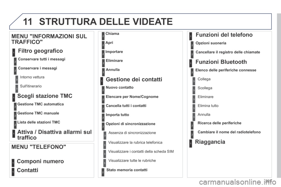 Peugeot 308 CC 2013.5  Manuale del proprietario (in Italian) 11
223
  Scegli  stazione  TMC 
Gestione TMC automatica
Gestione TMC manuale
Lista delle stazioni TMC
  Attiva / Disattiva allarmi sul 
traffico  
  MENU "INFORMAZIONI SUL 
TRAFFICO" 
 Filtro  geograf Peugeot 308 CC 2013.5  Manuale del proprietario (in Italian) 11
223
  Scegli  stazione  TMC 
Gestione TMC automatica
Gestione TMC manuale
Lista delle stazioni TMC
  Attiva / Disattiva allarmi sul 
traffico  
  MENU "INFORMAZIONI SUL 
TRAFFICO" 
 Filtro  geograf