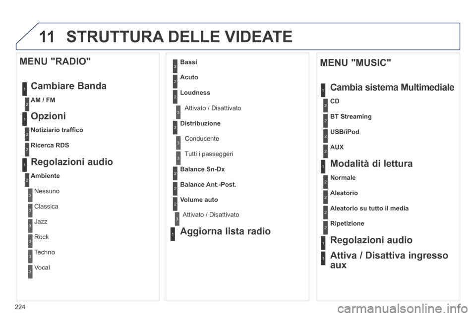 Peugeot 308 CC 2013.5  Manuale del proprietario (in Italian) 11
224
 STRUTTURA DELLE VIDEATE 
1
1
2
1
1
2
2
2
2
2
2
2
3
3
2
2
2
1
Aleatorio su tutto il media
Ripetizione
  Regolazioni  audio  
  Attiva / Disattiva ingresso 
aux  
  MENU "MUSIC" 
 Cambia sistema Peugeot 308 CC 2013.5  Manuale del proprietario (in Italian) 11
224
 STRUTTURA DELLE VIDEATE 
1
1
2
1
1
2
2
2
2
2
2
2
3
3
2
2
2
1
Aleatorio su tutto il media
Ripetizione
  Regolazioni  audio  
  Attiva / Disattiva ingresso 
aux  
  MENU "MUSIC" 
 Cambia sistema