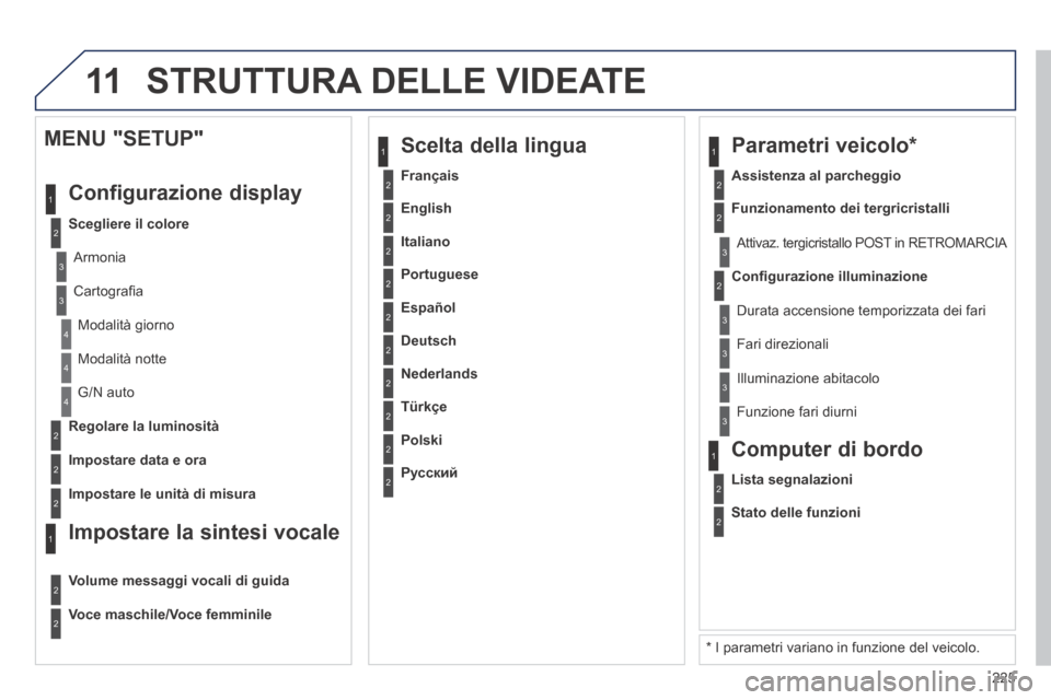 Peugeot 308 CC 2013.5  Manuale del proprietario (in Italian) 11
225
2
3
3
1
4
2
2
1
4
4
2
2
 Modalità  notte 
 G/N  auto 
Regolare la luminosità
Impostare data e ora
  MENU "SETUP" 
 Configurazione  display 
Scegliere il colore
  Armonia  
  Cartografi a  
  Peugeot 308 CC 2013.5  Manuale del proprietario (in Italian) 11
225
2
3
3
1
4
2
2
1
4
4
2
2
 Modalità  notte 
 G/N  auto 
Regolare la luminosità
Impostare data e ora
  MENU "SETUP" 
 Configurazione  display 
Scegliere il colore
  Armonia  
  Cartografi a