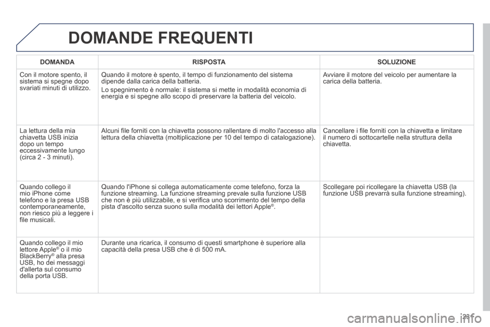 Peugeot 308 CC 2013.5  Manuale del proprietario (in Italian) 231
 DOMANDE  FREQUENTI 
   DOMANDA      RISPOSTA      SOLUZIONE   
 Con il motore spento, il sistema si spegne dopo svariati minuti di utilizzo. 
 Quando il motore è spento, il tempo di funzionament Peugeot 308 CC 2013.5  Manuale del proprietario (in Italian) 231
 DOMANDE  FREQUENTI 
   DOMANDA      RISPOSTA      SOLUZIONE   
 Con il motore spento, il sistema si spegne dopo svariati minuti di utilizzo. 
 Quando il motore è spento, il tempo di funzionament