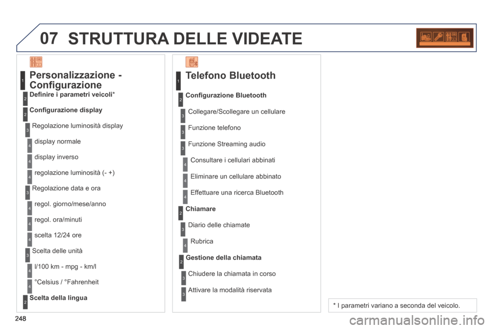Peugeot 308 CC 2013.5  Manuale del proprietario (in Italian) 07
248
 STRUTTURA DELLE VIDEATE 
  Telefono  Bluetooth 
 Collegare/Scollegare un cellulare 
  Consultare  i  cellulari  abbinati  
Confi gurazione Bluetooth
 Funzione  telefono 
 Funzione Streaming a Peugeot 308 CC 2013.5  Manuale del proprietario (in Italian) 07
248
 STRUTTURA DELLE VIDEATE 
  Telefono  Bluetooth 
 Collegare/Scollegare un cellulare 
  Consultare  i  cellulari  abbinati  
Confi gurazione Bluetooth
 Funzione  telefono 
 Funzione Streaming a