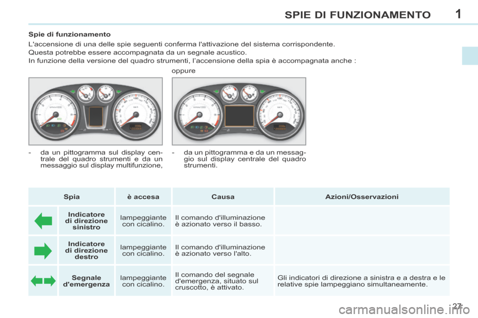 Peugeot 308 CC 2013.5 Manuale del proprietario (in Italian) 1
27
SPIE DI FUNZIONAMENTO
Spie di funzionamento
Laccensione di una delle spie seguenti conferma lattivazione del siste\
ma corrispondente.
Questa potrebbe essere accompagnata da un s Peugeot 308 CC 2013.5 Manuale del proprietario (in Italian) 1
27
SPIE DI FUNZIONAMENTO
Spie di funzionamento
Laccensione di una delle spie seguenti conferma lattivazione del siste\
ma corrispondente.
Questa potrebbe essere accompagnata da un s