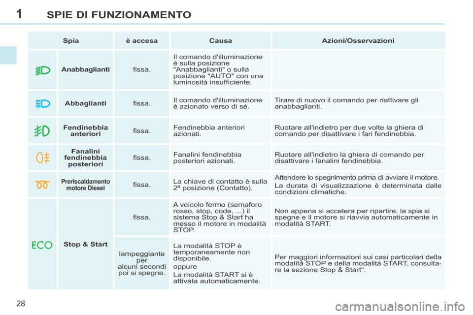 Peugeot 308 CC 2013.5  Manuale del proprietario (in Italian) 1
28
SPIE DI FUNZIONAMENTO
   Spia      è accesa       Causa       Azioni/Osservazioni   
        Fendinebbia 
anteriori      ﬁ ssa.   Fendinebbia  anteriori 
azionati.   Ruotare allindietro per d