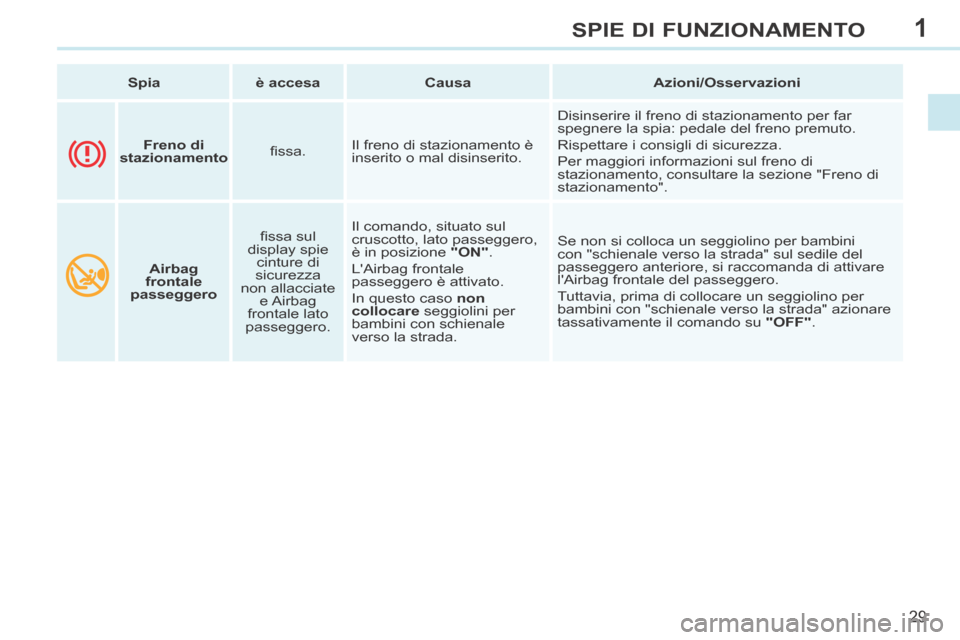 Peugeot 308 CC 2013.5 Manuale del proprietario (in Italian) 1
29
SPIE DI FUNZIONAMENTO
Spia è accesa Causa Azioni/Osservazioni
Airbag
frontale
passeggero fi ssa sul
display spie cinture di
sicurezza
non allacciate e Ai Peugeot 308 CC 2013.5 Manuale del proprietario (in Italian) 1
29
SPIE DI FUNZIONAMENTO
Spia è accesa Causa Azioni/Osservazioni
Airbag
frontale
passeggero fi ssa sul
display spie cinture di
sicurezza
non allacciate e Ai