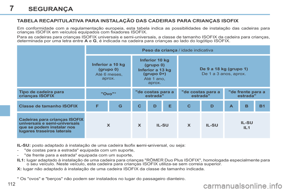 Peugeot 308 CC 2013.5  Manual do proprietário (in Portuguese) 7
11 2
SEGURANÇA
TABELA RECAPITULATIVA PARA INSTALAÇÃO DAS CADEIRAS PARA CRIANÇAS ISOFIX 
 Em conformidade com a regulamentação europeia, esta tabela indica as possibilidades de instalação das