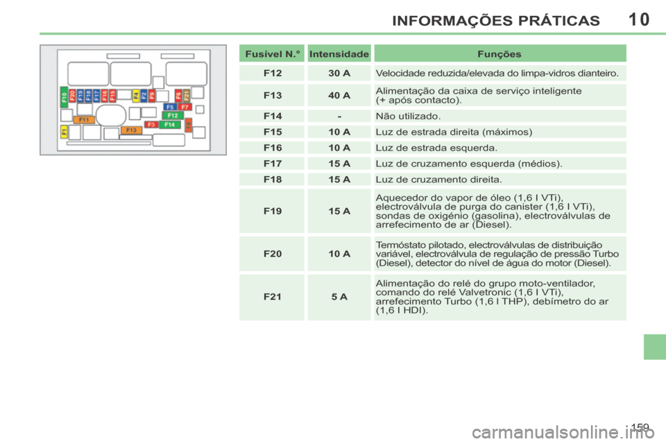 Peugeot 308 CC 2013.5  Manual do proprietário (in Portuguese) 10
159
INFORMAÇÕES PRÁTICAS
   Fusível N.°      Intensidade      Funções  
   F12       30 A    Velocidade reduzida/elevada do limpa-vidros dianteiro. 
   F13       40 A    Alimentação da cai