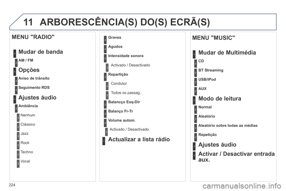 Peugeot 308 CC 2013.5  Manual do proprietário (in Portuguese) 11
224
 ARBORESCÊNCIA(S) DO(S) ECRÃ(S) 
1
1
2
1
1
2
2
2
2
2
2
2
3
3
2
2
2
1
Aleatório sobre todas as médias
Repetição
  Ajustes  áudio  
  Activar / Desactivar entrada 
aux.  
  MENU "MUSIC" 
 