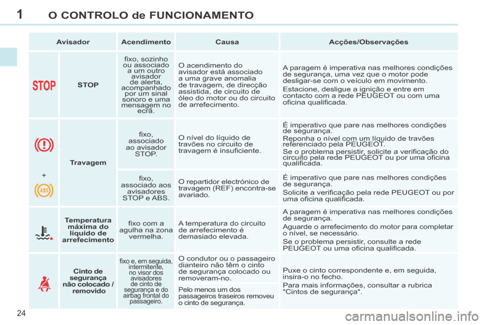 Peugeot 308 CC 2013.5  Manual do proprietário (in Portuguese) 1
24
O CONTROLO de FUNCIONAMENTO
   Avisador      Acendimento       Causa       Acções/Observações   
        STOP      ﬁ xo, sozinho 
ou associado  a um outro avisador 
de alerta, 
acompanhado 