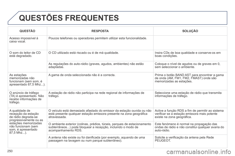 Peugeot 308 CC 2013.5  Manual do proprietário (in Portuguese) 250
 QUESTÕES  FREQUENTES 
QUESTÃORESPOSTASOLUÇÃO
 Acesso impossível à caixa vocal.  Poucos telefones ou operadores permitem utilizar esta funcionalidade. 
 O som do leitor de CD está degradado