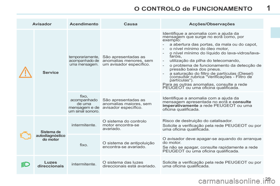 Peugeot 308 CC 2013.5  Manual do proprietário (in Portuguese) 1
25
O CONTROLO de FUNCIONAMENTO
       Service   
  temporariamente, 
acompanhado de  uma  mensagem.   São apresentadas as 
anomalias menores, sem 
um avisador especíﬁ co.   Identiﬁ que a anoma