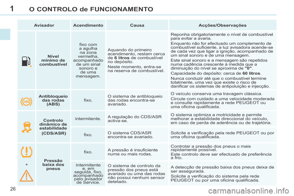Peugeot 308 CC 2013.5  Manual do proprietário (in Portuguese) 1
26
O CONTROLO de FUNCIONAMENTO
       Nível 
mínimo de 
combustível      ﬁ xo com 
a agulha  na zona 
vermelha, 
acompanhado  de um sinal sonoro e de uma 
mensagem.    Aquando do primeiro 
acen
