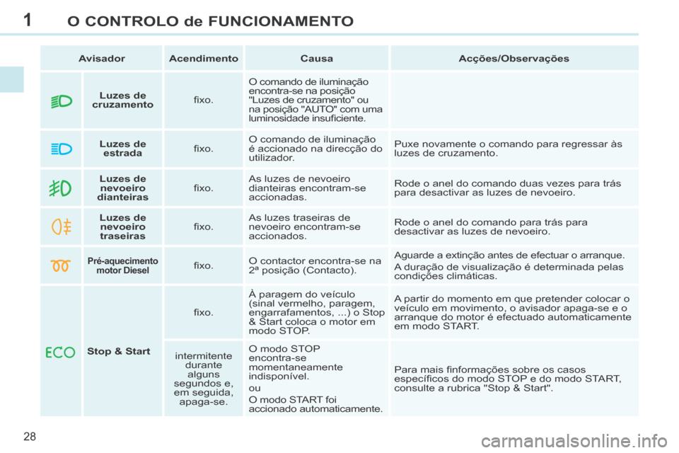 Peugeot 308 CC 2013.5  Manual do proprietário (in Portuguese) 1
28
O CONTROLO de FUNCIONAMENTO
   Avisador      Acendimento       Causa       Acções/Observações   
        Luzes de 
nevoeiro  
 
dianteiras      ﬁ  x o .    As luzes de nevoeiro 
dianteiras 