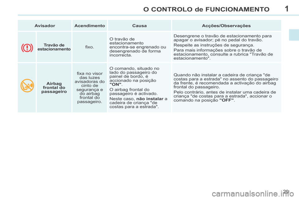 Peugeot 308 CC 2013.5  Manual do proprietário (in Portuguese) 1
29
O CONTROLO de FUNCIONAMENTO
   Avisador      Acendimento       Causa       Acções/Observações   
       Airbag 
frontal do 
passageiro    ﬁ xa no visor 
das luzes 
avisadoras do  cinto de 
