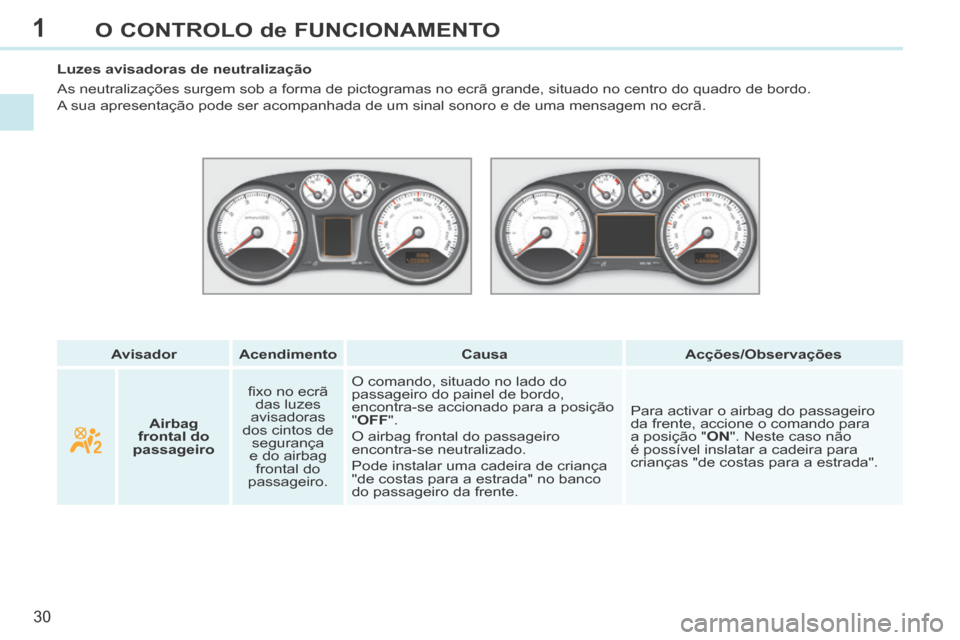 Peugeot 308 CC 2013.5  Manual do proprietário (in Portuguese) 1
30
O CONTROLO de FUNCIONAMENTO
   Avisador      Acendimento       Causa       Acções/Observações   
   Luzes  avisadoras  de  neutralização 
 As neutralizações surgem sob a forma de pictogra