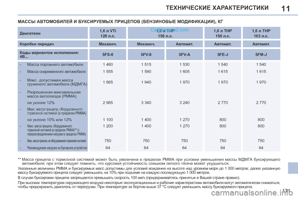 Peugeot 308 CC 2013.5  Инструкция по эксплуатации (in Russian) 11
171
ТЕХНИЧЕСКИЕ ХАРАКТЕРИСТИКИ
 МАССЫ АВТОМОБИЛЕЙ И БУКСИРУЕМЫХ ПРИЦЕПОВ (БЕНЗИНОВЫЕ МОДИФИКАЦИИ), КГ 
 
Д ви