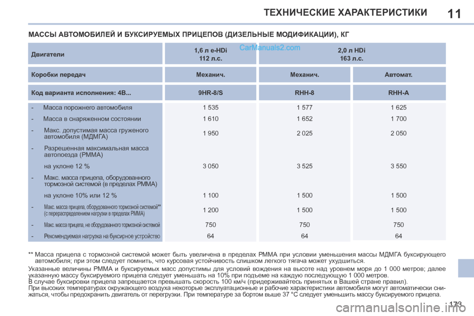 Peugeot 308 CC 2013.5  Инструкция по эксплуатации (in Russian) 11
173
ТЕХНИЧЕСКИЕ ХАРАКТЕРИСТИКИ
  Двигатели      1,6 л e-HDi     
 
112 л.с.       2,0 л HDi  
163 л.с.   
  Коробки передач       Механи