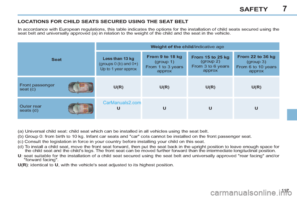 Peugeot 308 CC 2011 Owners Manual 7
11 7
SAFETY
LOCATIONS FOR CHILD SEATS SECURED USING THE SEAT BELT
In accordance with European regulations, this table indicates the options for the installation of child s Peugeot 308 CC 2011 Owners Manual 7
11 7
SAFETY
LOCATIONS FOR CHILD SEATS SECURED USING THE SEAT BELT
In accordance with European regulations, this table indicates the options for the installation of child s