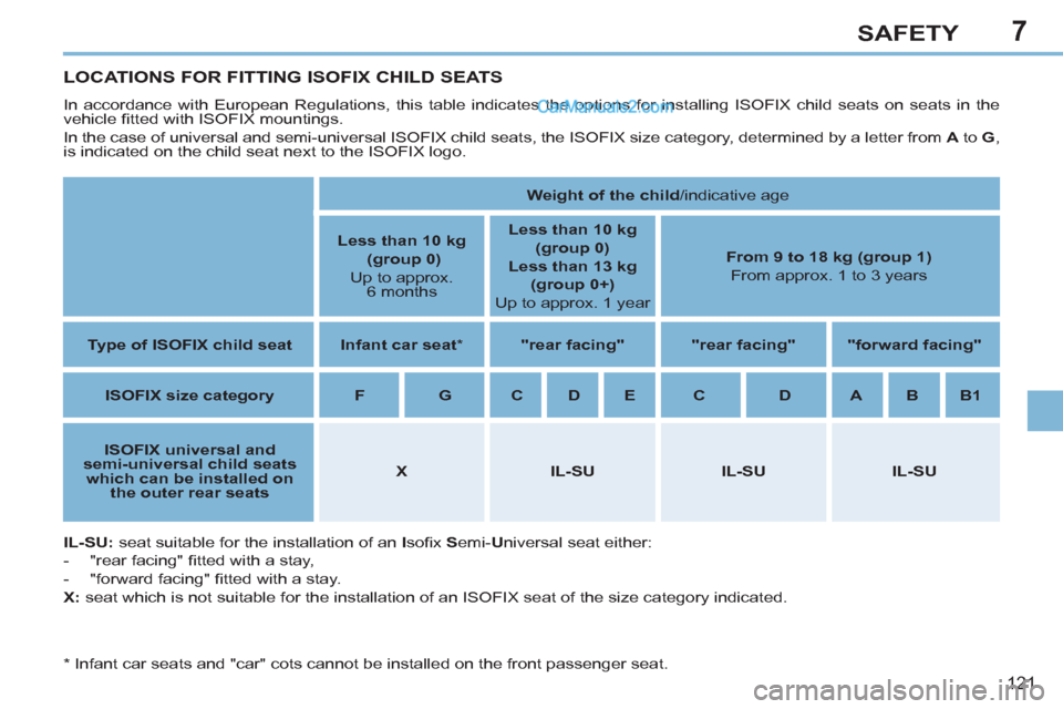 Peugeot 308 CC 2011 Owners Manual 7
121
SAFETY
LOCATIONS FOR FITTING ISOFIX CHILD SEATS
In accordance with European Regulations, this table indicates the options for installing ISOFIX child seats on seats in the Peugeot 308 CC 2011 Owners Manual 7
121
SAFETY
LOCATIONS FOR FITTING ISOFIX CHILD SEATS
In accordance with European Regulations, this table indicates the options for installing ISOFIX child seats on seats in the