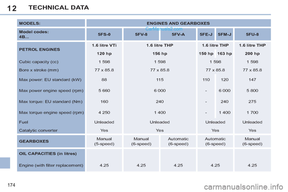 Peugeot 308 CC 2011  Owners Manual 12
174
TECHNICAL DATA
   
MODELS: 
   
 
ENGINES AND GEARBOXES 
 
 
   
Model codes:   
4B... 
    
 
5FS-0 
 
   
 
5FV-8 
 
   
 
5FV-A 
 
   
 
5FE-J 
 
   
 
5FM-J 
 
   
 
5FU-8 
 
 
   
PETROL E