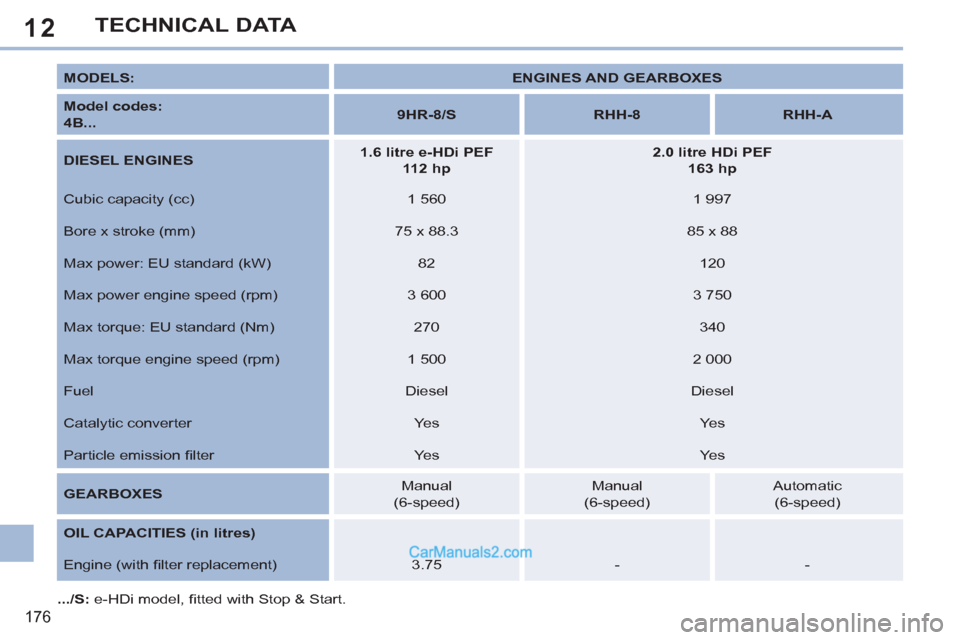 Peugeot 308 CC 2011  Owners Manual 12
176
TECHNICAL DATA
   
MODELS: 
   
 
ENGINES AND GEARBOXES 
 
 
   
Model codes: 
   
  4B... 
    
 
9HR-8/S 
 
   
 
RHH-8 
 
   
 
RHH-A 
 
 
   
DIESEL ENGINES 
    
 
1.6 litre e-HDi PEF 
   