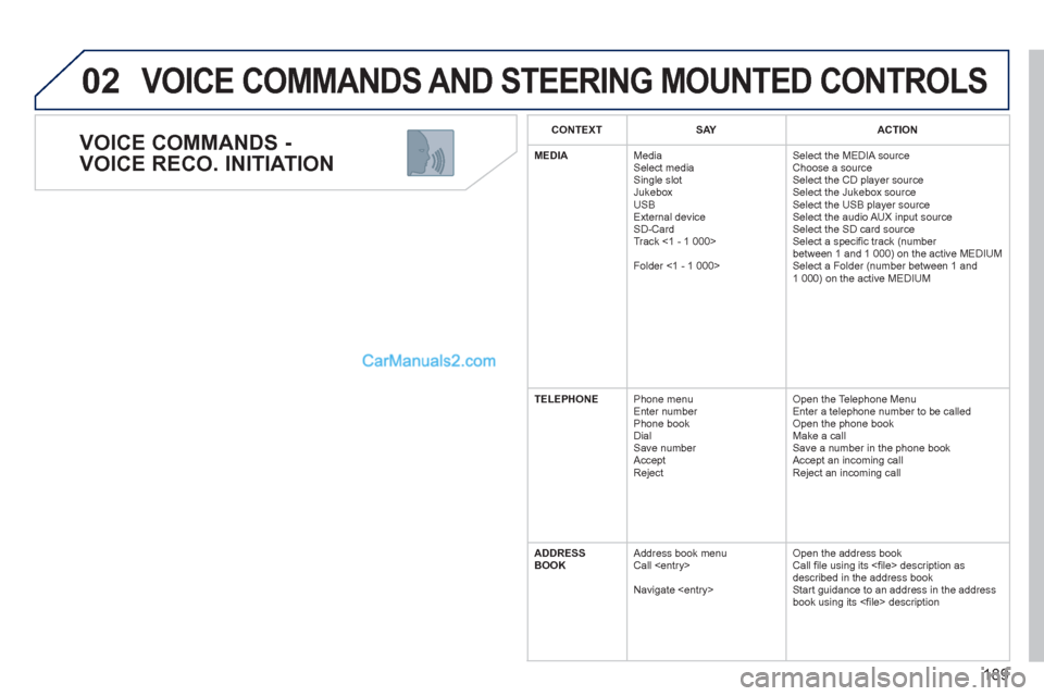 Peugeot 308 CC 2011  Owners Manual 189
02
   
VOICE COMMANDS -
VOICE RECO. INITIATION 
  VOICE COMMANDS AND STEERING MOUNTED CONTROLS 
 
 
 
CONTEXT  
   
 
SAY  
   
 
ACTION  
 
   
 
MEDIA  
  
Media 
  Select media 
  Single slot 
