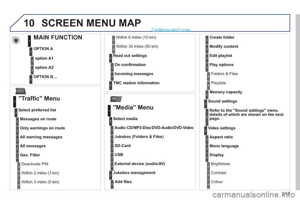 Peugeot 308 CC 2011 Owners Manual 219
10
MEDIA
TRAFFIC
SCREEN MENU MAP
MAIN FUNCTION
OPTION A
OPTION B…
option A1
option A2
1
2
3
2
3
"Traffic" Menu
Messages on rou Peugeot 308 CC 2011 Owners Manual 219
10
MEDIA
TRAFFIC
SCREEN MENU MAP
MAIN FUNCTION
OPTION A
OPTION B…
option A1
option A2
1
2
3
2
3
"Traffic" Menu
Messages on rou