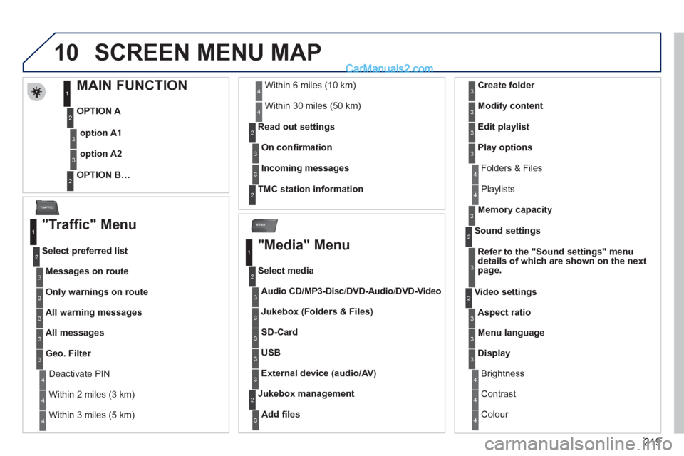 Peugeot 308 CC 2011  Owners Manual 219
10
MEDIA
TRAFFIC
  SCREEN MENU MAP 
 
 
 
 
 
 
 
 
 
 
 
 
 
MAIN FUNCTION 
 
 
OPTION A 
   
OPTION B…  
     
option A1 
 
 
 
option A2 
 
 
1
2
3
2
3
 
 
"Traffic" Menu 
 
 
Messages on rou