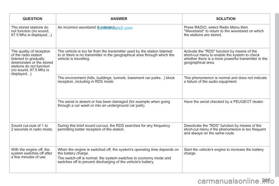 Peugeot 308 CC 2011 Owners Manual 225
QUESTION
ANSWER
SOLUTION
The stored stations do
not function (no sound,
87.5 Mhz is displayed...). An incorrect waveband is selected. Press RADIO, s Peugeot 308 CC 2011 Owners Manual 225
QUESTION
ANSWER
SOLUTION
The stored stations do
not function (no sound,
87.5 Mhz is displayed...). An incorrect waveband is selected. Press RADIO, s