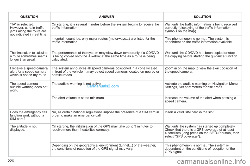 Peugeot 308 CC 2011 Owners Manual 226
QUESTION
ANSWER
SOLUTION
"TA" is selected.
However, certain traffi c
jams along the route are
not indicated in real time. On starting, it is several minutes be Peugeot 308 CC 2011 Owners Manual 226
QUESTION
ANSWER
SOLUTION
"TA" is selected.
However, certain traffi c
jams along the route are
not indicated in real time. On starting, it is several minutes be