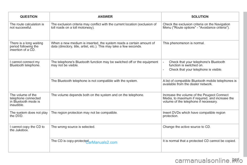 Peugeot 308 CC 2011 Owners Manual 227
QUESTION
ANSWER
SOLUTION
The route calculation is
not successful. The exclusion criteria may confl ict with the current location (exclusion of
toll roads on a t Peugeot 308 CC 2011 Owners Manual 227
QUESTION
ANSWER
SOLUTION
The route calculation is
not successful. The exclusion criteria may confl ict with the current location (exclusion of
toll roads on a t