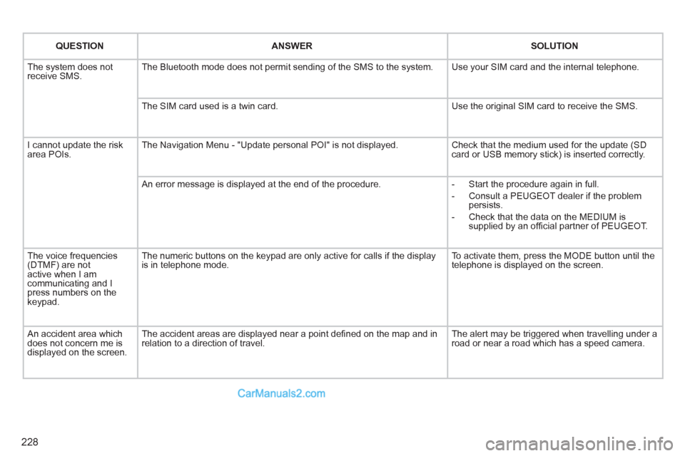 Peugeot 308 CC 2011 Owners Manual 228
QUESTION
ANSWER
SOLUTION
The system does not
receive SMS. The Bluetooth mode does not permit sending of the SMS to the system. Use your SIM card and the interna Peugeot 308 CC 2011 Owners Manual 228
QUESTION
ANSWER
SOLUTION
The system does not
receive SMS. The Bluetooth mode does not permit sending of the SMS to the system. Use your SIM card and the interna