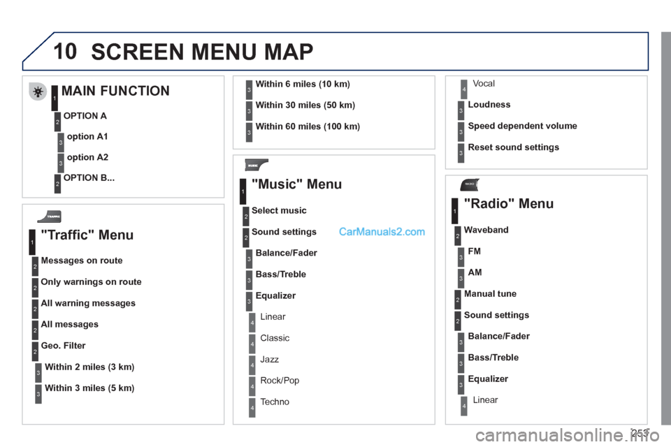 Peugeot 308 CC 2011 Owners Manual 253
10
RADIO
SCREEN MENU MAP
"Traffic" Menu
Messages on route
Only warnings on route
All warning messages
All messages
Within
2 miles (3 km)
Geo. Filter
Within
Peugeot 308 CC 2011 Owners Manual 253
10
RADIO
SCREEN MENU MAP
"Traffic" Menu
Messages on route
Only warnings on route
All warning messages
All messages
Within
2 miles (3 km)
Geo. Filter
Within
