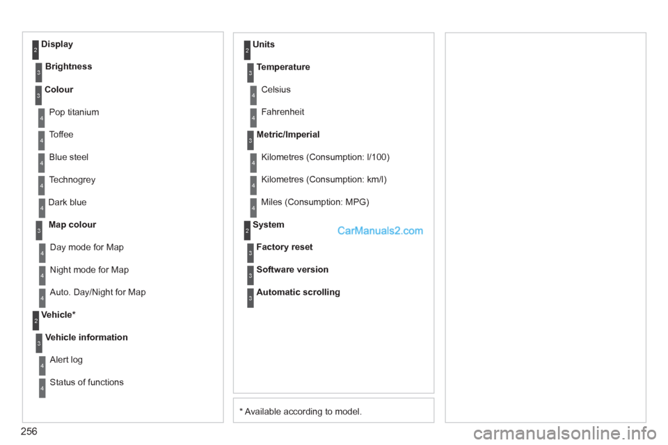 Peugeot 308 CC 2011  Owners Manual 256
*   
Available according to model.     Dark blue 
   
Map colour 
 
  Night mode for Map    
Units 
  Day mode for Map 
   
Vehicle *  
   
Vehicle information 
 
  Alert log 
  Status of function