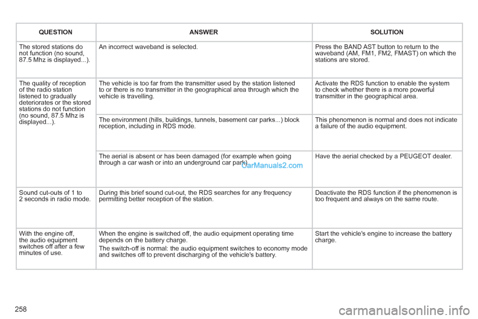 Peugeot 308 CC 2011 Owners Manual 258
QUESTION
ANSWER
SOLUTION
The stored stations do
not function (no sound,
87.5 Mhz is displayed...). An incorrect waveband is selected. Press the BAND AST button Peugeot 308 CC 2011 Owners Manual 258
QUESTION
ANSWER
SOLUTION
The stored stations do
not function (no sound,
87.5 Mhz is displayed...). An incorrect waveband is selected. Press the BAND AST button