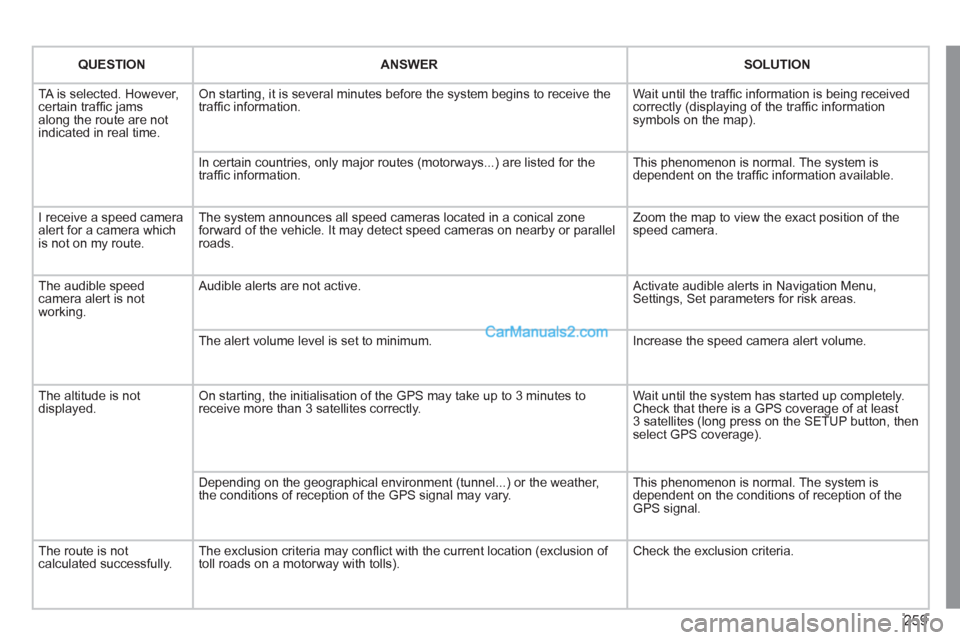 Peugeot 308 CC 2011 Owners Manual 259
QUESTION
ANSWER
SOLUTION
TA is selected. However,
certain traffi c jams
along the route are not
indicated in real time. On starting, it is several minutes befo Peugeot 308 CC 2011 Owners Manual 259
QUESTION
ANSWER
SOLUTION
TA is selected. However,
certain traffi c jams
along the route are not
indicated in real time. On starting, it is several minutes befo