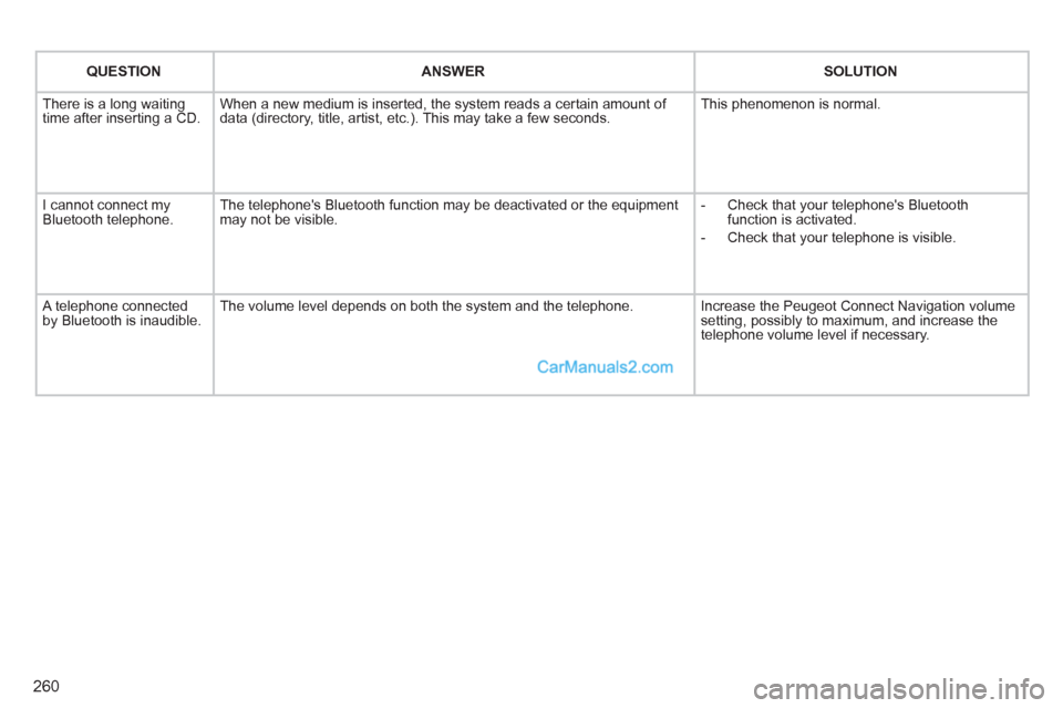 Peugeot 308 CC 2011 Owners Manual 260
QUESTION
ANSWER
SOLUTION
There is a long waiting
time after inserting a CD. When a new medium is inserted, the system reads a certain amount of
data (directory, Peugeot 308 CC 2011 Owners Manual 260
QUESTION
ANSWER
SOLUTION
There is a long waiting
time after inserting a CD. When a new medium is inserted, the system reads a certain amount of
data (directory,