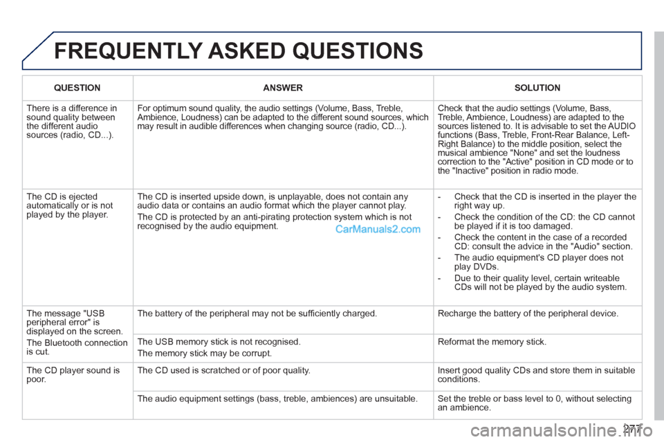 Peugeot 308 CC 2011 Owners Manual 277
FREQUENTLY ASKED QUESTIONS
QUESTION
ANSWER
SOLUTION
There is a difference in
sound quality between
the different audio
sources (radio, CD...). For optimum so Peugeot 308 CC 2011 Owners Manual 277
FREQUENTLY ASKED QUESTIONS
QUESTION
ANSWER
SOLUTION
There is a difference in
sound quality between
the different audio
sources (radio, CD...). For optimum so
