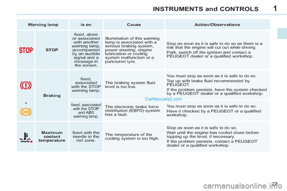 Peugeot 308 CC 2011 Owners Guide 1
27
INSTRUMENTS and CONTROLS
   
 
Warning lamp 
 
   
 
is on 
 
   
 
Cause 
 
   
 
Action/Observations 
 
 
   
 
  
 
 
STOP 
 
    
ﬁ xed, alone 
or associated 
with another 
warning lamp, 
a