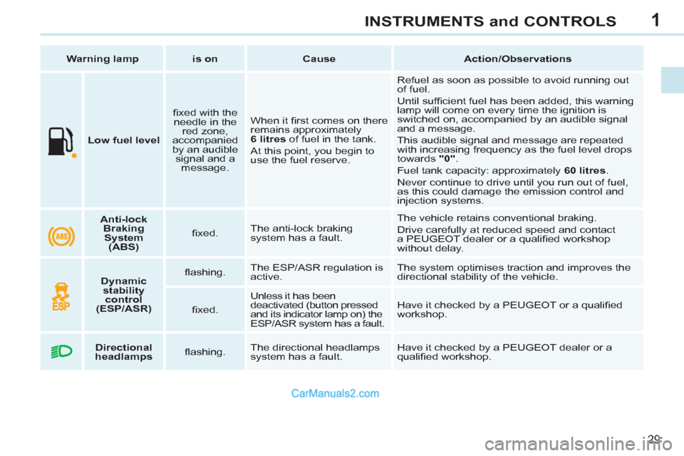 Peugeot 308 CC 2011  Owners Manual 1
29
INSTRUMENTS and CONTROLS
   
 
  
 
 
Low fuel level 
 
    
ﬁ xed with the 
needle in the 
red zone, 
accompanied 
by an audible 
signal and a 
message.    When it ﬁ rst comes on there 
rema