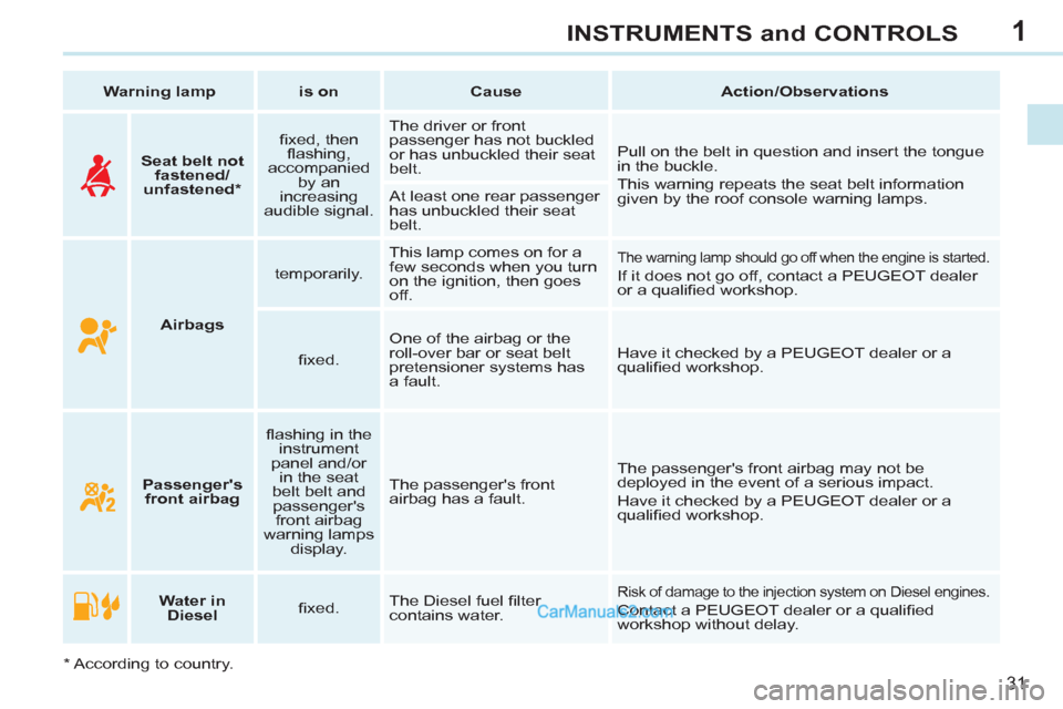 Peugeot 308 CC 2011  Owners Manual 1
31
INSTRUMENTS and CONTROLS
   
 
Warning lamp 
 
   
 
is on 
 
   
 
Cause 
 
   
 
Action/Observations 
 
 
   
 
    
 
Water in 
Diesel 
 
    
ﬁ xed.    The Diesel fuel ﬁ lter 
contains wa