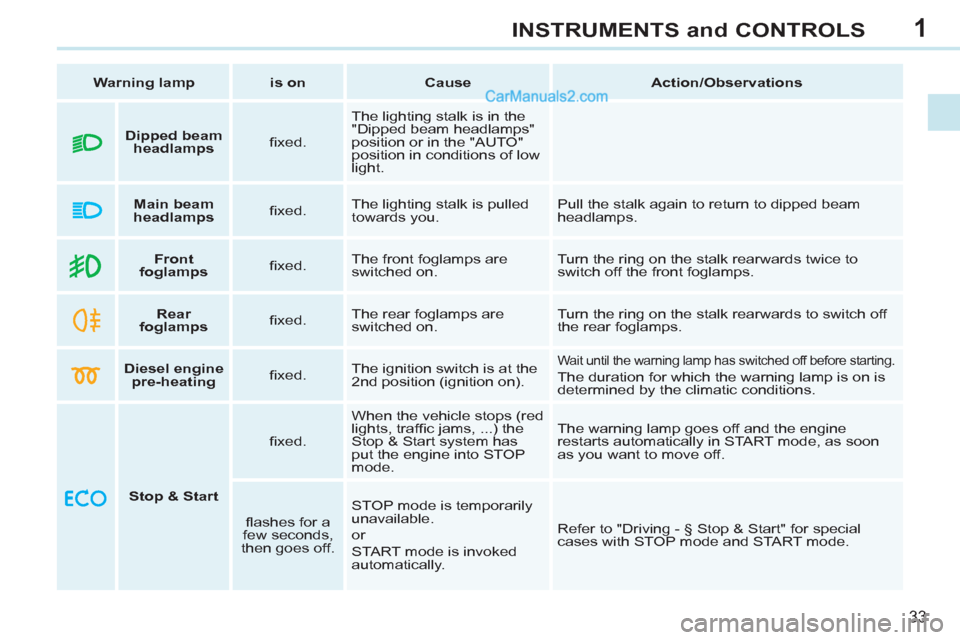 Peugeot 308 CC 2011  Owners Manual 1
33
INSTRUMENTS and CONTROLS
   
 
Warning lamp 
 
   
 
is on 
 
   
 
Cause 
 
   
 
Action/Observations 
 
 
   
 
    
 
Front 
foglamps 
 
    
ﬁ xed.    The front foglamps are 
switched on.  