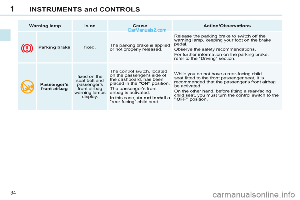 Peugeot 308 CC 2011  Owners Manual 1
34
INSTRUMENTS and CONTROLS
   
 
Warning lamp 
 
   
 
is on 
 
   
 
Cause 
 
   
 
Action/Observations 
 
 
   
 
  
 
 
Parking brake 
 
   
ﬁ xed.    The parking brake is applied 
or not prop