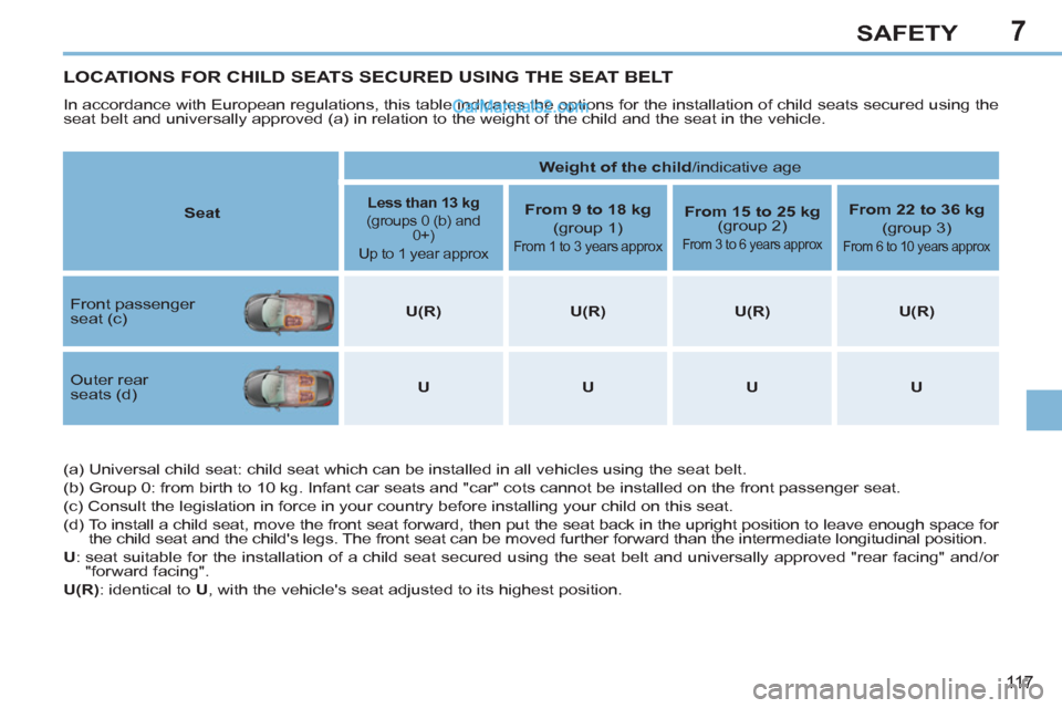 Peugeot 308 CC 2011 Owners Manual - RHD (UK, Australia) 7
11 7
SAFETY
LOCATIONS FOR CHILD SEATS SECURED USING THE SEAT BELT
In accordance with European regulations, this table indicates the options for the installation of child s Peugeot 308 CC 2011 Owners Manual - RHD (UK, Australia) 7
11 7
SAFETY
LOCATIONS FOR CHILD SEATS SECURED USING THE SEAT BELT
In accordance with European regulations, this table indicates the options for the installation of child s