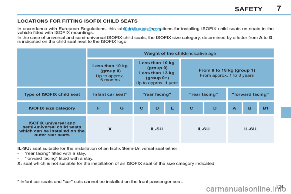 Peugeot 308 CC 2011 Owners Manual - RHD (UK, Australia) 7
121
SAFETY
LOCATIONS FOR FITTING ISOFIX CHILD SEATS
In accordance with European Regulations, this table indicates the options for installing ISOFIX child seats on seats in the Peugeot 308 CC 2011 Owners Manual - RHD (UK, Australia) 7
121
SAFETY
LOCATIONS FOR FITTING ISOFIX CHILD SEATS
In accordance with European Regulations, this table indicates the options for installing ISOFIX child seats on seats in the